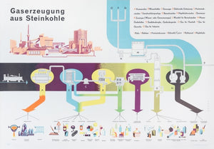 Gaserzeugung aus Steinkohle